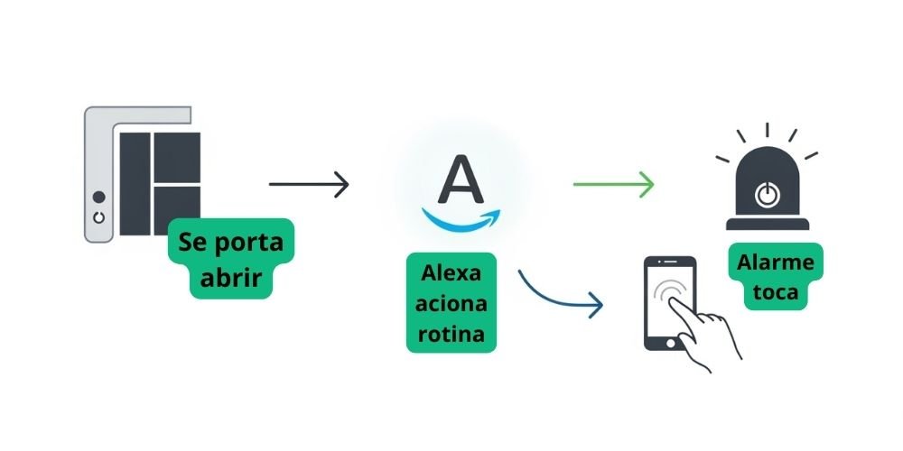 Como Montar um Sistema de Alarme Caseiro com a Alexa (Gastando Pouco) Infográfico: Fluxo de funcionamento do alarme caseiro com Alexa, sensor e sirene.