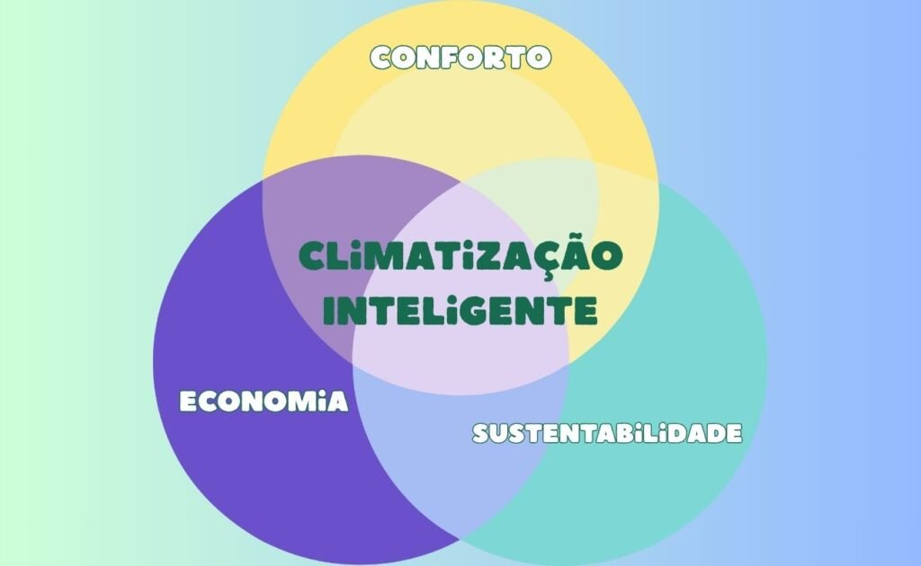 Guia de Climatização Inteligente: Conforto, Economia e Sustentabilidade Diagrama mostrando como a climatização inteligente une Conforto, Economia e Sustentabilidade.